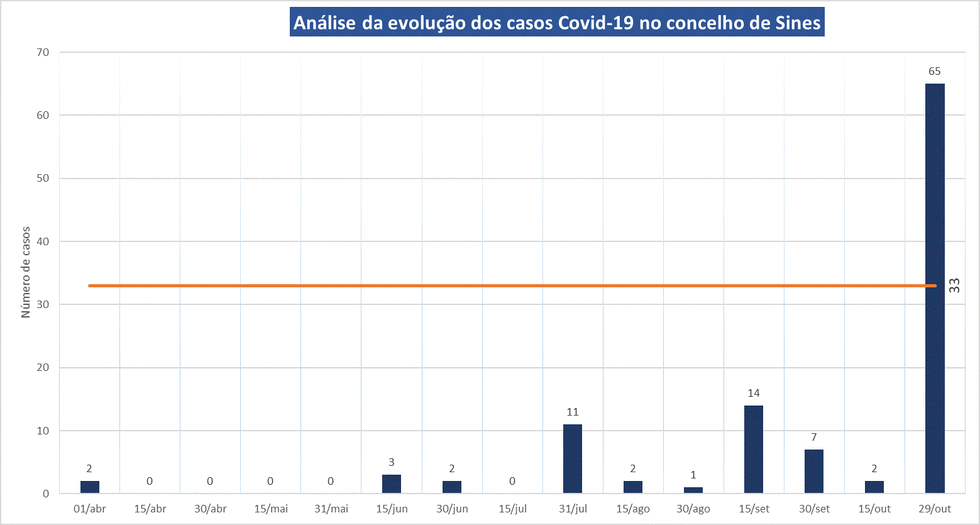 Gr&aacute;fico da evolu&ccedil;&atilde;o epidemiol&oacute;gica